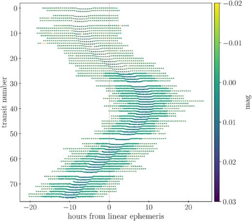 River plot for Kepler-9b: the LC (and SC when available) of each transit has been plotted with colour code depending on the normalized magnitude (transit with darker colour, best-fitting model in orange). The light curves are sorted vertically by each epoch (or transit number with respect to a reference time) as a function of the phase (in hours) with respect to a linear ephemeris (vertical line at zero) showing the TTV effect.