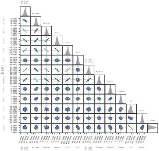 Correlation plot of the fitted parameters. The MLE solution has been shown as a dashed blue line.