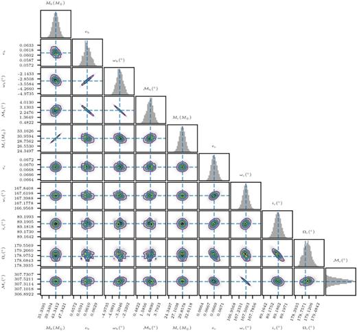 Same as in Fig. 4, but for derived parameters.