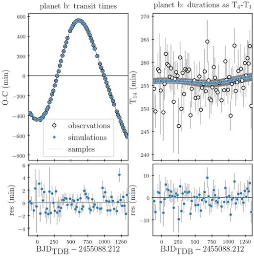 O–C (upper left panel) where O and C mean observed and calculated transit times, respectively, and duration (upper right panel) plots with residuals (lower panels) for the best-fitting solution for Kepler-9b. The grey lines represent 1000 realizations obtained by randomly selecting sets of parameters from the posterior distributions.