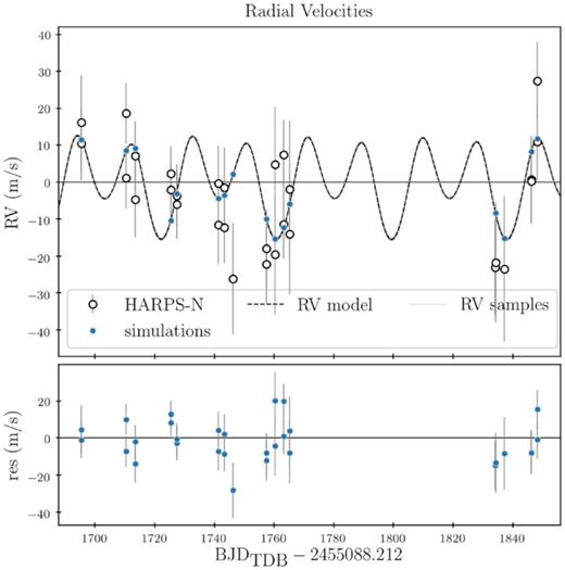 Kepler-9 RV plot (observed RVs as black-open circles) for best-fitting solution (blue-filled circles). The RV model of the best-fitting solution covering the full integration time has been plotted as a black-dashed line. We plotted 1000 realizations (as grey lines) of the model from the posterior distribution, but they all lie too close to the best-fitting RV model to be distinguishable from it.