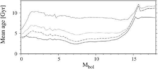 The mean total stellar age as a function of bolometric magnitude for a range of simulated WD populations of different star formation rate ψ(t). The solid and dot–dashed lines are for a constant ψ with a total age T0 = 10 and 13 Gyr, respectively; the dashed line is for ψ(t) ∝ exp (−t/τ) with τ = 3 Gyr and T0 = 13 Gyr; the dotted line is for ψ(t) ∝ (1 + exp ((t − t′)/τ)) − 1 with t′ = 10 Gyr, τ = 3 Gyr, and T0 = 13 Gyr. This figure is reproduced from Rowell (2013).