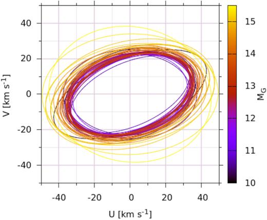 Projection of the velocity ellipsoid on to the UV plane. Ellipses are drawn at the 1σ level.