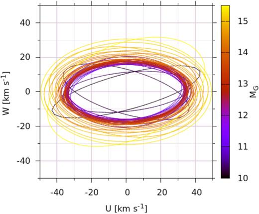 Projection of the velocity ellipsoid on to the UW plane, as per Fig. 10.