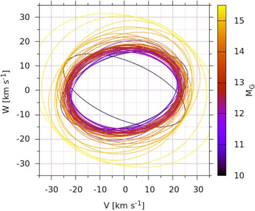 Projection of the velocity ellipsoid on to the VW plane, as per Fig. 10.