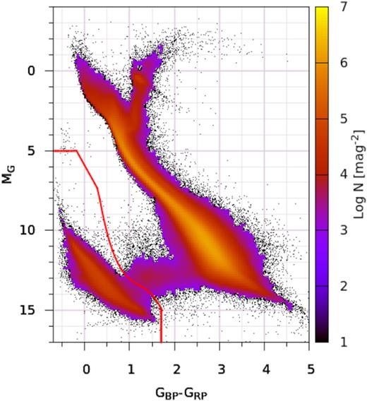 Hertzsprung–Russell diagram of 2644 657 well-measured disc stars within 250 pc. The red line marks the WD selection region in the Gaia bands defined by Gentile Fusillo et al. (2019), which contains 79 225 WDs. Sources have been filtered using the RUWE (see text).