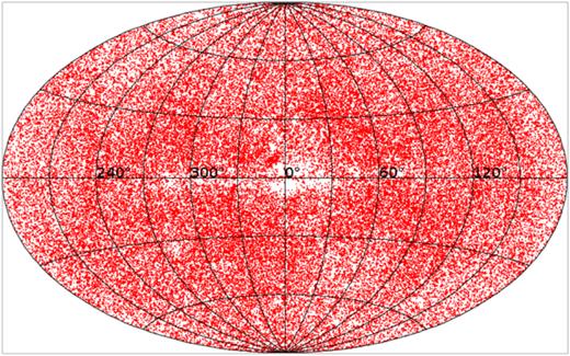 Sky distribution in Galactic coordinates of the 78 511 WDs that pass our selection criteria. The lower density of sources towards the Galactic centre is most likely due to problems that Gaia faces in crowded regions, as explained in the text.