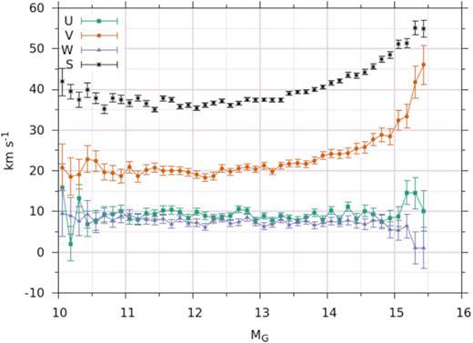 The U, V, W components of the mean solar motion with respect to the WDs, including a measure of the scalar velocity dispersion S. The trend in V and S is a manifestation of the asymmetric drift arising from the magnitude / age correlation.