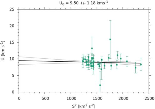 U component of the mean solar motion versus velocity dispersion; the black line is a linear fit and the grey lines indicate 1σ confidence intervals.
