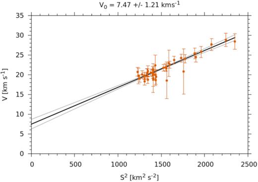 V component of the mean solar motion versus velocity dispersion.