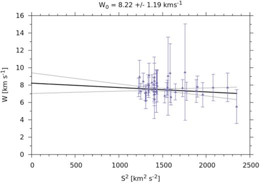 W component of the mean solar motion versus velocity dispersion.