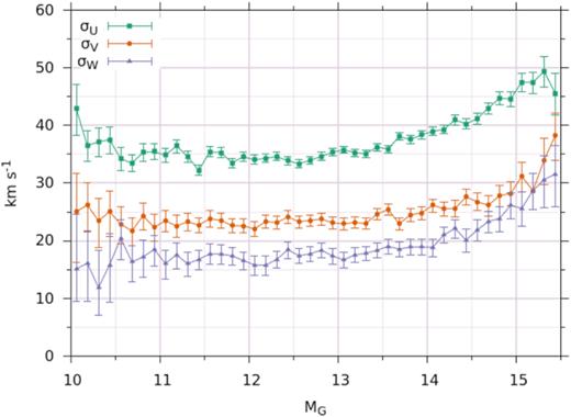 Components of the velocity dispersion tensor along the axes of the Galactic coordinate frame.