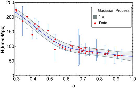 H(a) data (red points) and their 1σ confidence interval listed in Table 1. The blue solid line is the best fit to the data obtained by the Gaussian process. The grey shaded band corresponds to the 1σ confidence interval.