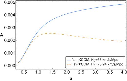 Area of the apparent horizon for the flat XCDM models.