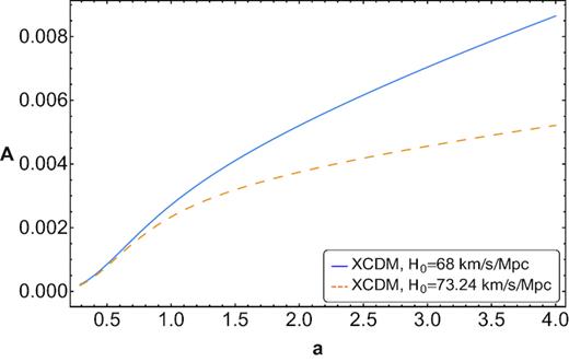 Evolution of the area of the horizon of the non-flat XCDM model.
