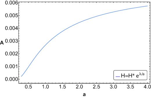 Area of the apparent horizon of parametrization 1 assuming k = 0. The graphs for k = +1 and k = −1 are practically undistinguishable from this one and, therefore, not shown.