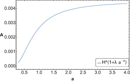 Area of the apparent horizon corresponding to parametrization 2.