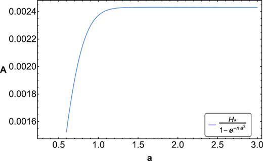 Area of the apparent horizon for parametrization 3.