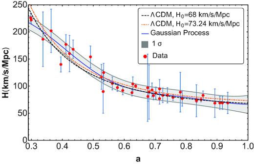 The Hubble factor for the two ΛCDM models contrasted with the best fit to the Hubble data in Table 1 using the Gaussian process.