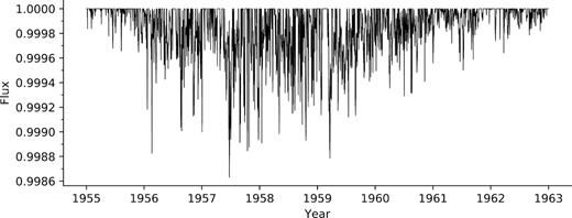 Reconstructed solar light curve zoomed into cycle 19 to show fine structure. This light curve is unlike Kepler light curves for several reasons: our reconstruction has no photon noise, no p-mode oscillations, no granulation ‘flicker’, and no instrumental artefacts. In addition, unlike Kepler targets, we know the true unspotted flux of the Sun in these reconstructed light curves (i.e. we know when the Sun was truly spotless), so the light curve has a maximum of unity, rather than a median of unity.