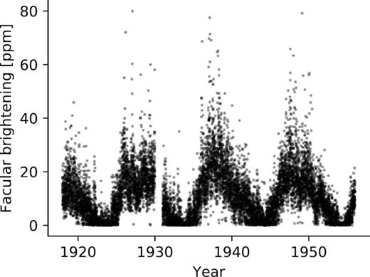 Facular brightening of the Sun from the Greenwich Photo-Heliographic archive spanning three activity cycles. Note that the scale of facular brightening in the Kepler band is small (≲20 ppm) compared to the darkening due to sunspots (≲200 ppm).