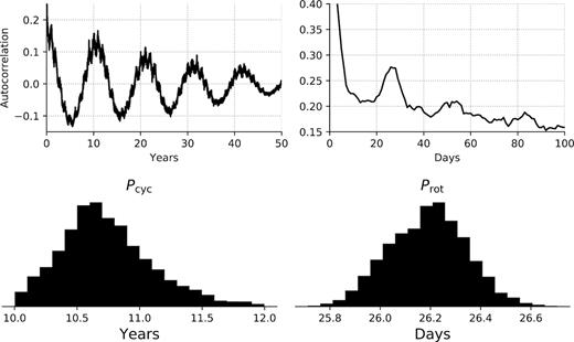 Upper left: Long-term autocorrelation function of the solar light curve in Fig. 2. The first peak is ∼10.5 yr. Upper right: Short-term signals in the autocorrelation function of the solar light curve, with a peak at 26 d. This estimate of the rotation period is approximately consistent with the rotation period at the active latitudes (Howe et al. 2000). See Section 2.3 for a more robust rotation period measurement using Gaussian process regression with a quasi-periodic kernel. Lower: Posterior distributions for the magnetic activity cycle period Pcyc and the solar rotation period Prot measured with a quasi-periodic Gaussian process regression to the synthetic photometry from 1917 to 1985 (see Fig. 2). We measure Prot = 26.32 ± 0.14 d and Pcyc = 10.61 ± 0.23 yr.