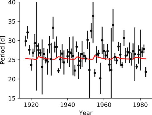 Measured solar rotational period inferred from quasi-periodic Gaussian process regression to 1-yr-long bins of the solar light curve (black circles), compared with the rotation period at the mean area-weighted spot latitude averaged in 1 yr bins (red curve). As spots emerge at different latitudes with differential rotation, we hoped to find that the rotation period varied from year to year with the phase of the activity cycle – with spots emerging at high latitudes and long rotation periods, and the rotation period appearing to decrease as spots emerge closer to the solar equator. It appears that due to spots emerging at a broad range of latitudes at all phases of the activity cycle, the apparent rotation period remains largely constant, irrespective of the activity cycle phase.