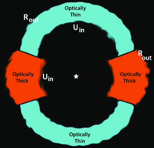 The geometry of our detailed photoionization model. The diagram represents a slice through the mid-plane of the nebula, which has rotational symmetry. The optically thick portion is therefore a torus in the equatorial plane.