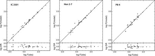 (Upper panels: The theoretical model predicted line fluxes plotted against the observed fluxes on a logarithmic scale. Lower panels: the logarithmic residuals of the model fit compared with the observations. The error bars show only the observational uncertainties.