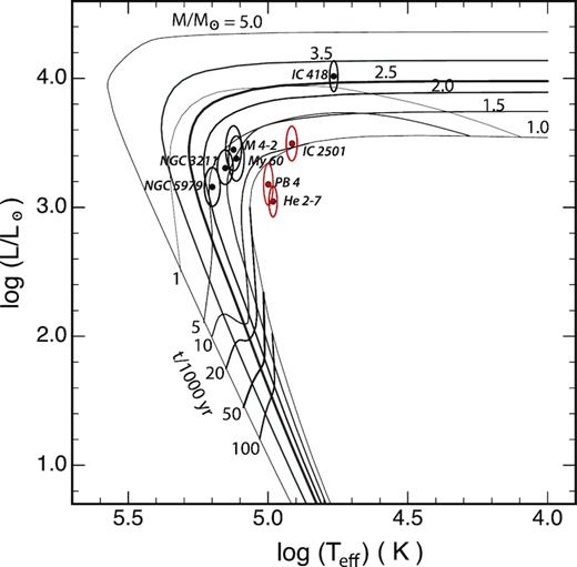 The H–R diagram for the PNe analysed so far, with their measurement error ellipses. The objects from this paper are marked in red. The hydrogen-burning evolutionary tracks of the CSs of PNe are taken from Vassiliadis & Wood (1994), and are marked according to the initial stellar mass and the age of the PNe. Note that, assuming that the lie on hydrogen-burning tracks, the implied mass for these objects is M ∼ 1.0 M⊙. However, it is more likely that these objects are helium-burning PNe of higher mass.