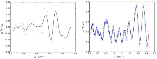 For particular B-field and Poisson error realizations, we show plots of residuals $y_i = \omega _i^{-2}\mathcal {F}(\omega _i)$ versus low mode sinusoidal fit function $y_{\text{fit}}^{(8)}$ for XMM (left side), and versus Fourier decomposition y(16) for Athena (right side) as a function of inverse energy. The ALP to photon coupling is $g = 5 \times 10^{-12} \, {\rm GeV}^{-1}$.