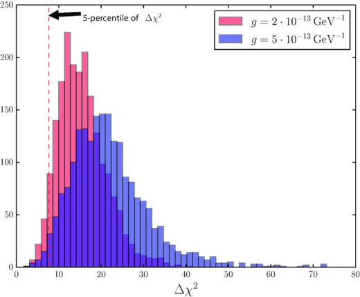 Histogram of the Δχ2 distributions for $g = 2 \times 10^{-13} \, {\rm GeV}^{-1}$ (red) and $g = 5 \times 10^{-13} \, {\rm GeV}^{-1}$ (blue). As g increases the distribution moves towards larger Δχ2. The red dotted line shows the 5th percentile of the Δχ2 distribution for $g = 2 \times 10^{-13} \, {\rm GeV}^{-1}$. The 5th percentile of the simulated data is used to infer a bound on g, see main text. This plot uses the sinusoidal fit method for XMM–Newton simulated data.