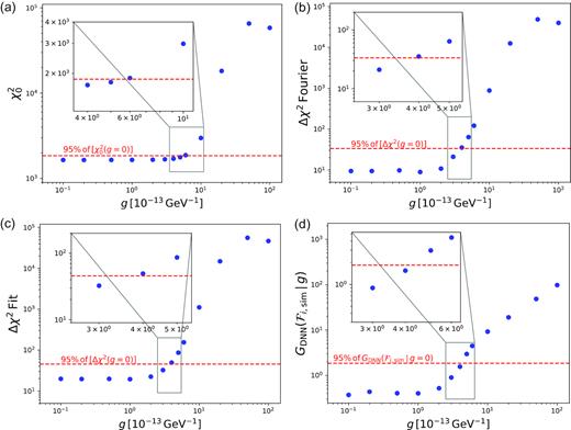 The four results for Athena. From left to right, top to bottom, these plots show (a) 5 percentile of the power-law fit $\chi _0^2(g)$ for Athena. There are 1747 degrees of freedom for this fit. The dashed red line is the 95th percentile of $\chi ^2_0 (g=0)$ and marks which values of g can be excluded: a point above it can be excluded at 95 per cent confidence. (b) 5 percentile of Δχ2(g) for the Fourier method with ω−2weighting (see the text) and K = 16 for Athena. (c) 5 percentile of Δχ2(g) for a sinusoidal fit with Nfit = 16 for Athena. (d) 5th percentile of $G_\text{DNN}(\mathcal {F}_{i,\text{sim}}\, |\, g)$ for the DNN method for Athena. The dashed red line is the 95th percentile of $G_\text{DNN}(\mathcal {F}_{i,\text{sim}}\, |\, g=0)$ and marks which values of g can be excluded: a point above it can be excluded at 95 per cent confidence.