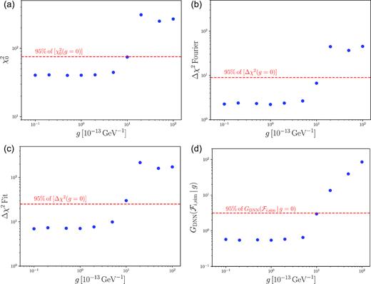 The four results for XMM. From left to right, top to bottom, these plots show (a) 5th percentile of the power-law fit $\chi _0^2(g)$ for XMM. There are 56 degrees of freedom for this fit. The dashed red line is the 95th percentile of $\chi ^2_0 (g=0)$ and marks which values of g can be excluded: a point above it can be excluded at 95 per cent confidence. (b) 5th percentile of Δχ2(g) for the Fourier method with ω−2 weighting (see the text) and K = 8 for XMM. (c) 5th percentile of Δχ2(g) for a sinusoidal fit with Nfit = 8 for XMM. (d) 5th percentile of $G_\text{DNN}(\mathcal {F}_{i,\text{sim}}\, |\, g)$ for the DNN method for XMM. The dashed red line is the 95th percentile of $G_\text{DNN}(\mathcal {F}_{i,\text{sim}}\, |\, g=0)$ and marks which values of g can be excluded: a point above it can be excluded at 95 per cent confidence.