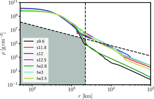 Density profiles of the seven progenitor models. The grey-shaded area marks the region for ECSN-like explosion dynamics, which obtains if the density drops below a critical value given by equation (1, slanted dashed line) inside a radius of about $2200 \, \mathrm{km}$ (vertical dashed line). The slanted dashed line also roughly corresponds to an accretion rate on to the shock of $0.05 \, \mathrm{M}_\odot \, \mathrm{s}^{-1}$. Models z9.6 and he2.8 fall into the regime of ECSN-like explosions.
