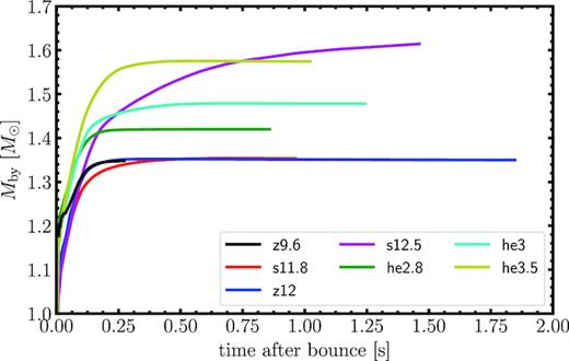 Baryonic PNS masses Mby as a function of post-bounce time. Except for model s12.5, Mby has essentially reached its final value.