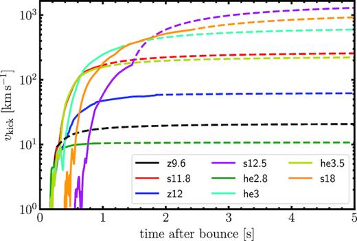 PNS kick velocity vkick as a function of post-bounce time for all models. During the simulated evolution, the kick is computed from the momentum of the ejecta invoking momentum conservation (solid curves). In addition to our seven low-mass progenitors, the $18 \, \mathrm{M}_\odot$ model (s18) of Müller et al. (2017a) is also included. In order to extrapolate the kick beyond the final simulation time (dashed curves), we use equation (6), which assumes that the late evolution of the kick is dominated by the gravitational tug of the ejecta, and that the ejecta expand roughly homologously. Except for model s12.5, this yields a very smooth extrapolation.