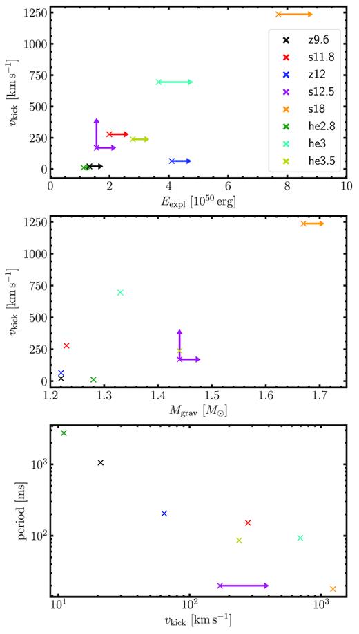 Correlations between explosion energy Eexpl and the (extrapolated) neutron star kick vkick (top panel), between the gravitational neutron star mass Mgrav and vkick (middle panel), and between vkick and the spin period (bottom panel). The plots include the $18 \, \mathrm{M}_\odot$ model (s18) of Müller et al. (2017a) in addition to our seven low-mass models. Since the explosion energy is still evolving in all of the models, the plotted values are only lower limits, the same is true for Mgrav in models s12.5 and s18 and vkick in model s12.5. The length of the arrows has no firm quantitative meaning, but gives a subjective estimate for the further growth of these uncertain quantities.