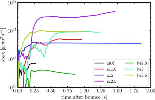 Angular momentum JPNS advected on to the PNS computed according to equation (8).