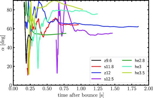 Evolution of the angle α between the spin and kick direction. Since this angle fluctuates rapidly as long as the spin and kick are small, we only evaluate α once the diagnostic energy has reached a significant positive value.