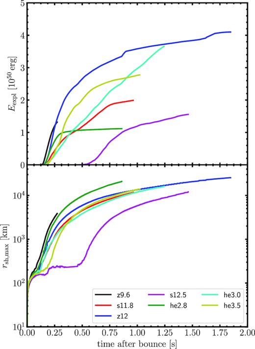 Diagnostic explosion energy Ediag (top) and maximum shock radius rsh, max as a function of time for all of the seven low-mass models.