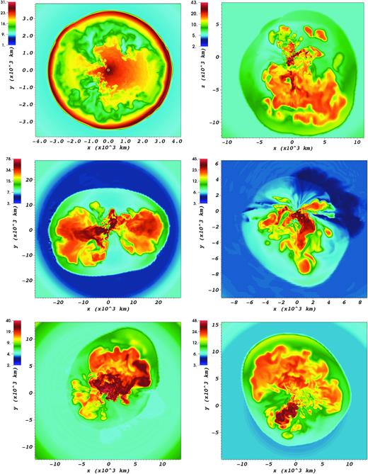 Entropy s in units of kb/nucleon on 2D slices at the end of the simulations for models z9.6 (top left), s11.8 (top right), z12 (middle left), s12.5 (middle right), he3 (bottom left), and he3.5 (bottom right). The axis of the spherical polar grid is aligned with the x-axis of the plots. Note that there is no visible alignment of the flow structures with the axis of the spherical polar grid in models s11.8, s12.5, he3, and he3.5. The explosion are predominantly unipolar, with the exception of z12, and to some degree z9.6 at early times.