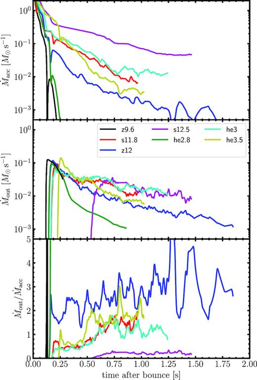 Mass accretion rate $\dot{M}_\mathrm{acc}$ (top), mass outflow rate $\dot{M}_\mathrm{out}$ (middle), and their ratio $\dot{M}_\mathrm{out}/\dot{M}_\mathrm{acc}$ for all models, measured at a radius of $400 \, \mathrm{km}$.