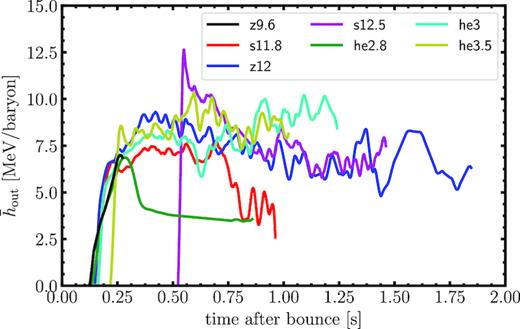 Specific total enthalpy $\bar{h}_\mathrm{out}$ (i.e. enthalpy minus gravitational binding energy) in the outflows as a function of post-bounce time for all models.