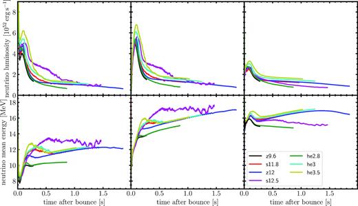 Luminosities (top row) and mean energies (bottom row) for electron neutrinos (left-hand column), electron antineutrinos (middle), and heavy flavour neutrinos (right) for all models.