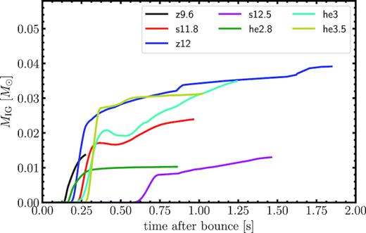 Total mass of iron-group elements in the ejecta (defined as the material that is nominally unbound at any given time) as a function of post-bounce time.