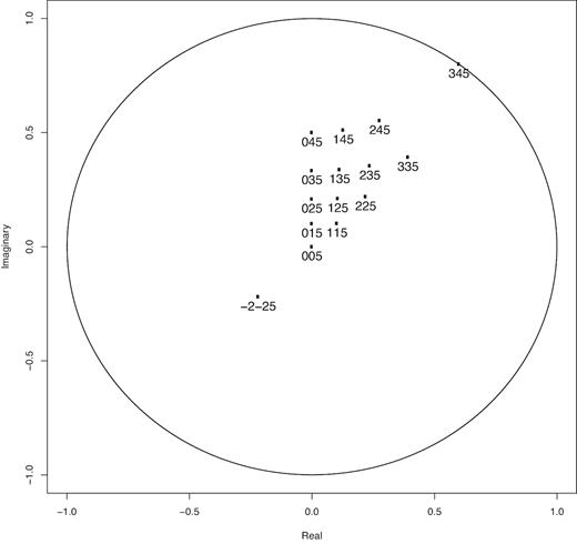 Overview of investigated ellipticity values.
