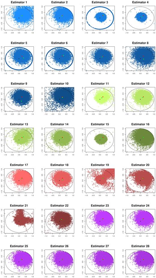 Matrix of estimators’ 1–28 performance, with true values and bias added. Real x-axis versus imaginary y-axis.