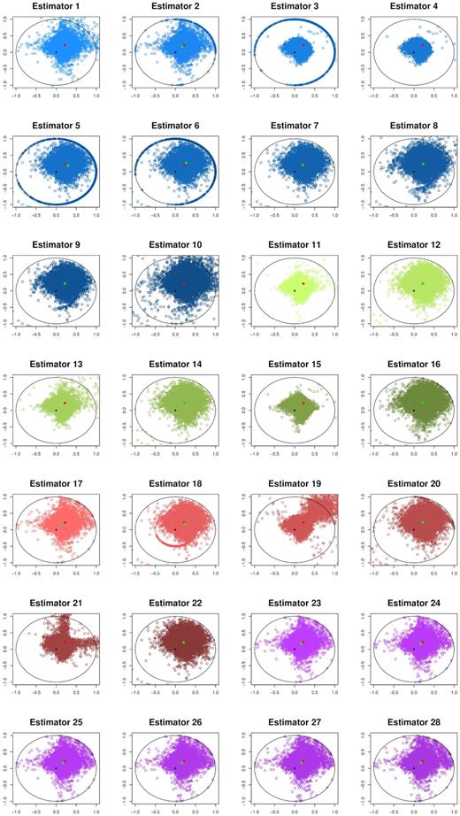 Matrix of estimators’ 1–28 performance, with true values and bias added for the Student-t distribution. Real x-axis versus imaginary y-axis.