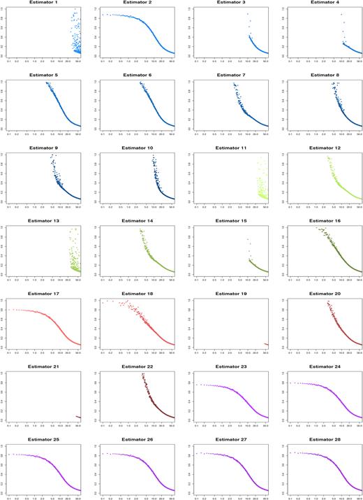 The SNR versus mean absolute errors for estimators 1–28, normal distribution. SNR range on x-axis versus average absolute error on y-axis.